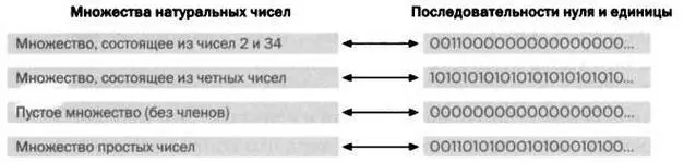 Взаимнооднозначное соответствие между множествами и последовательностями нуля и - фото 81