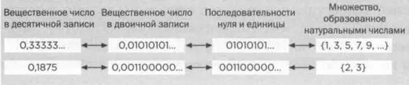 Взаимно однозначное соответствие между вещественными числами в промежутке от 0 - фото 82