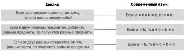 Некоторые общие понятия Евклида и их перевод на язык современной математики - фото 88