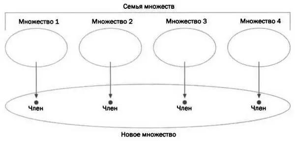 Схема объясняющая аксиому выбора От каждого множества выбирается по члену и - фото 93