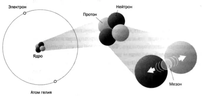 РИС 5 Ядерные протоны и нейтроны сплочены благодаря их постоянной смене - фото 40