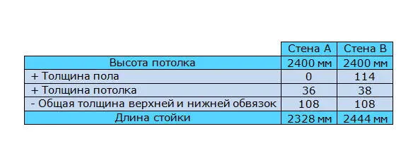 Расчёт длины стойки каркасной стены Рис 913 Типичные скандинавские - фото 18