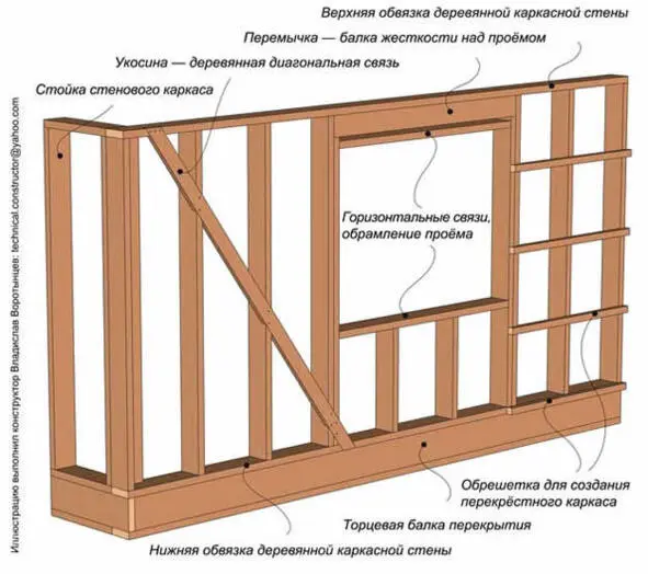 Рис 93 Конструкция деревянного каркаса стены наименования деталей - фото 3