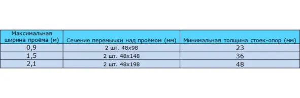 Таблица 97 Данные приведённые в таблице 97 предусматривают расстояние - фото 34