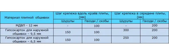 Таблица 98 Применение плитных материалов обшивки каркасных стен Плита - фото 37