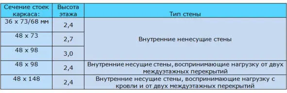 Таблица 93 Данные приведённые в таблице 93 предусматривают шаг стоек 06 - фото 8