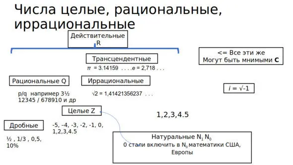 Рис 12 Числа Вместе с тем наряду с рациональными существуют - фото 3