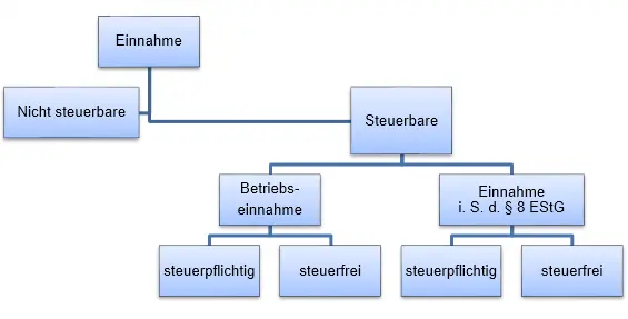 Abbildung 2 Prüfschema Zuordnung steuerpflichtige Einnahmen Der Begriff der - фото 2