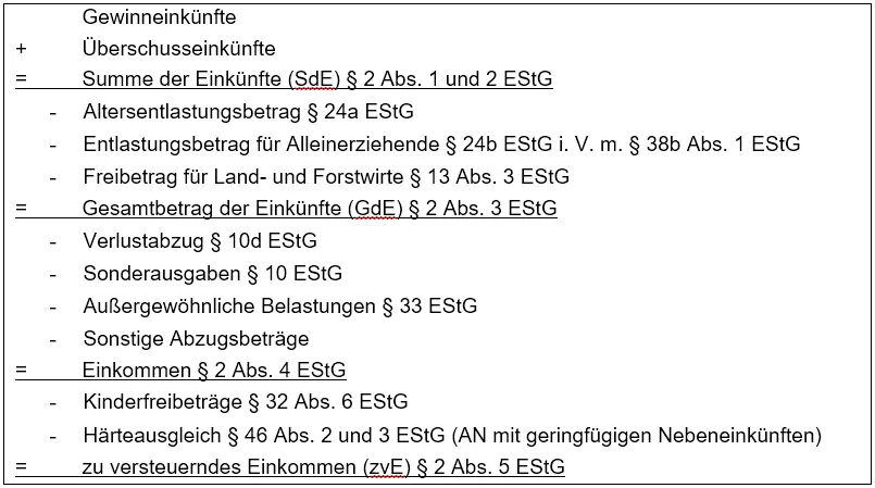 Abbildung 1 Grundschema Ermittlung zu versteuernde Einkommen 10 Eine - фото 1