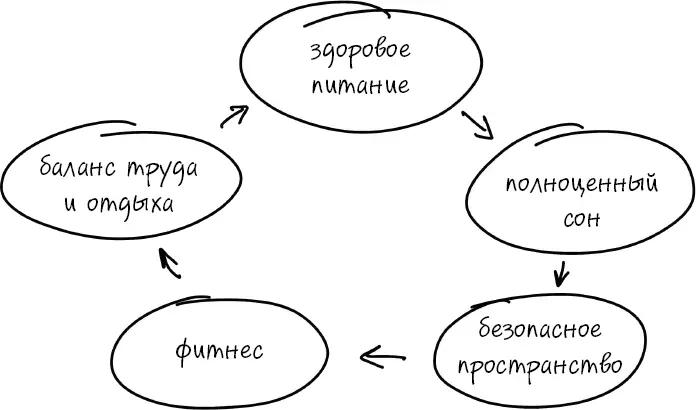 Рис 1 Физическое здоровье женщины по сферам Пройти полное медицинское - фото 2