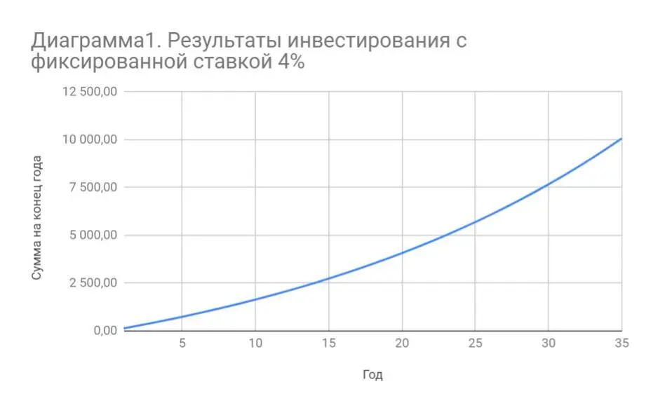 Накопленная сумма по истечении 35 лет составит 10 миллионов 75 тысяч рублей - фото 1