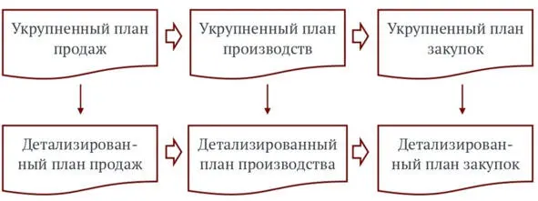 Рисунок 1 Планирование закупок Уточненные планы обеспечивают повышенную - фото 1
