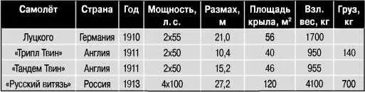 Характеристики первых многомоторных самолётов Новым этапом в развитии - фото 13