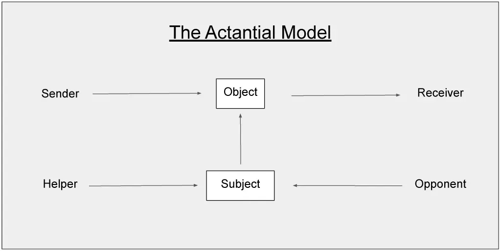 A visual representation of the actantial model developed in 1966 by - фото 6