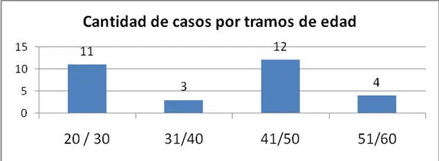 En cuanto a los varones del tramo 41 50 años consultan con menor frecuencia - фото 4