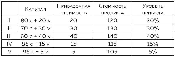 Итак в пяти различных отраслях мы при одинаковом использовании труда - фото 1