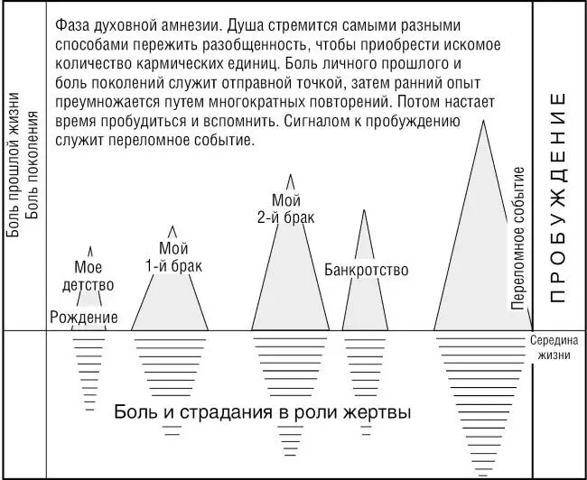 Рис 1 Путешествие души 1 Итак допустим вы пробудились и испытали - фото 5