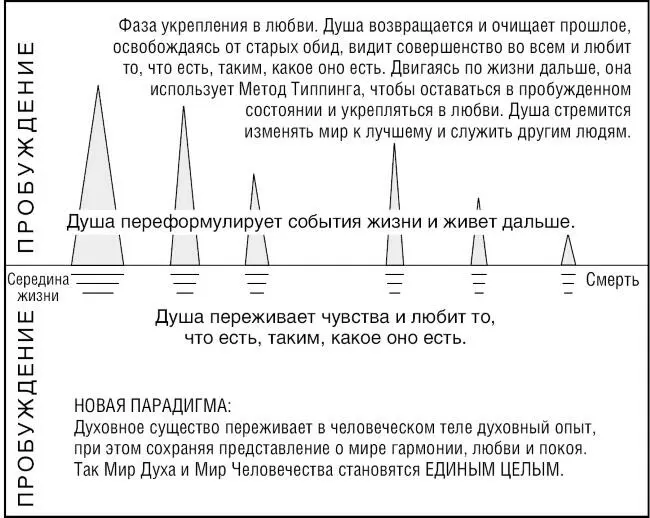 Рис 2 Путешествие души 2 И еще раз подчеркну верить не обязательно Как - фото 6