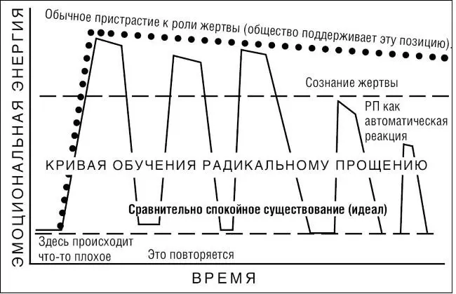 Рис 3 Американские горки в Стране жертв Как только вы заметите что - фото 7