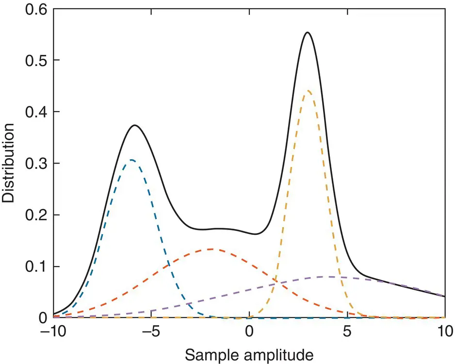Figure 313 Mixture of Gaussian dotted curves models of a multimodal unknown - фото 126