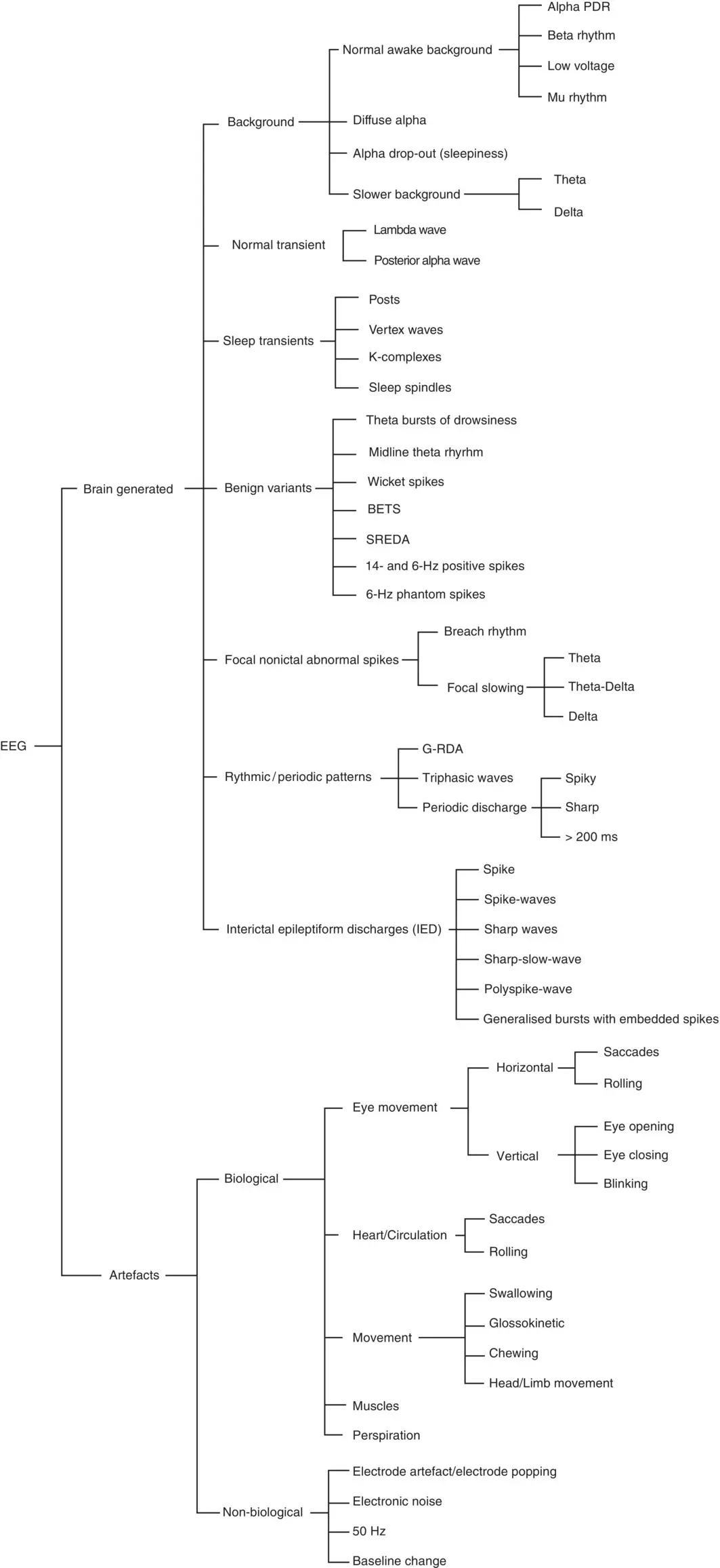 Figure 22 Different waveforms that may appear in the EEG while awake or during - фото 13