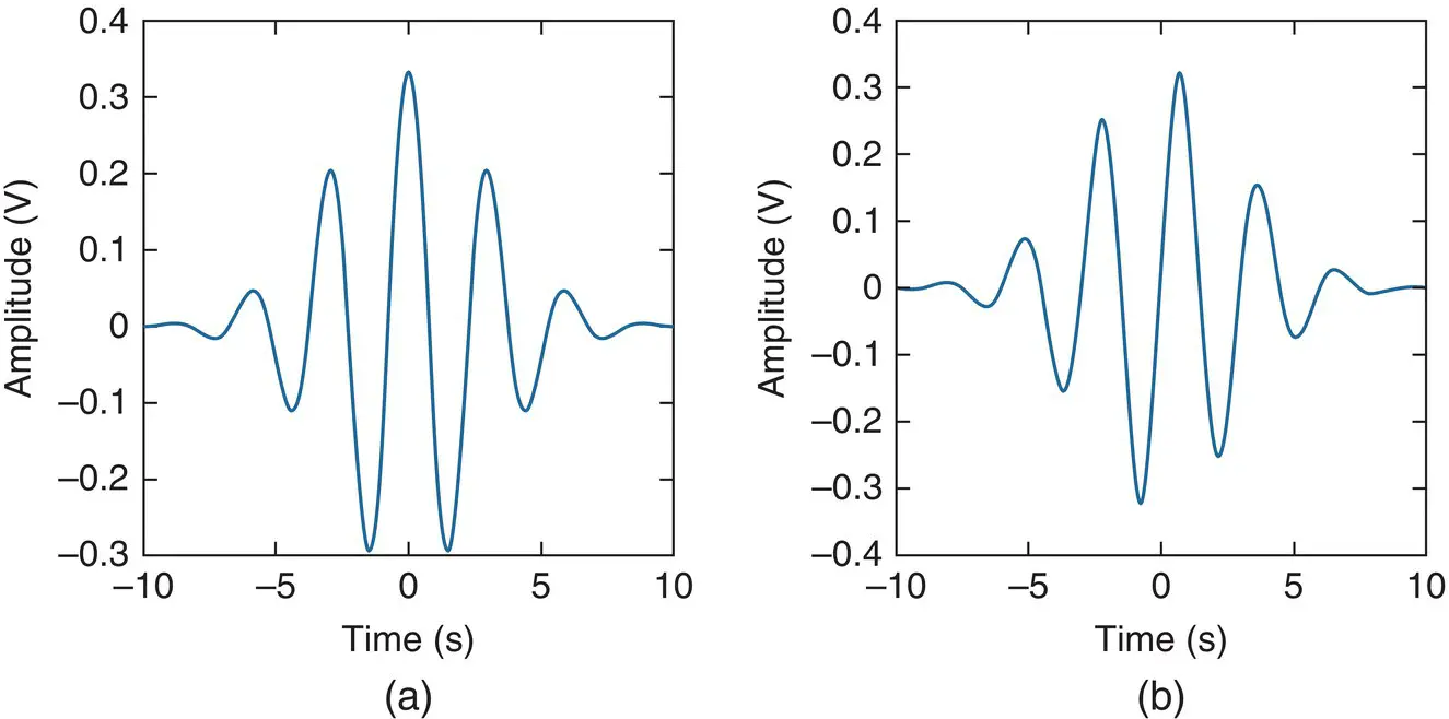 Figure 45 Morlets wavelet real and imaginary parts shown respectively in a - фото 172