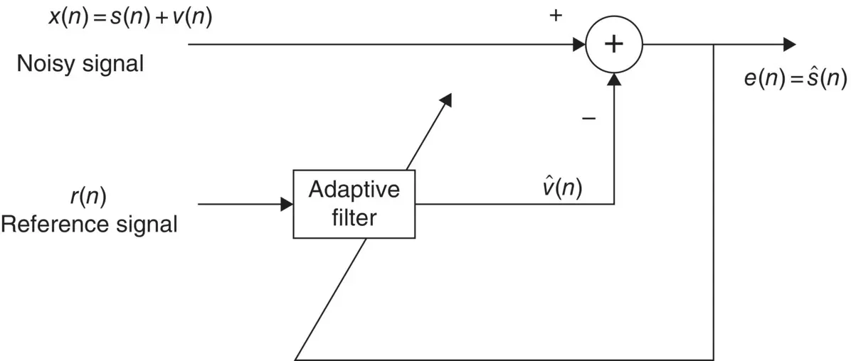 Figure 411 An adaptive noise canceller Adaptive Wiener filters are probably - фото 263