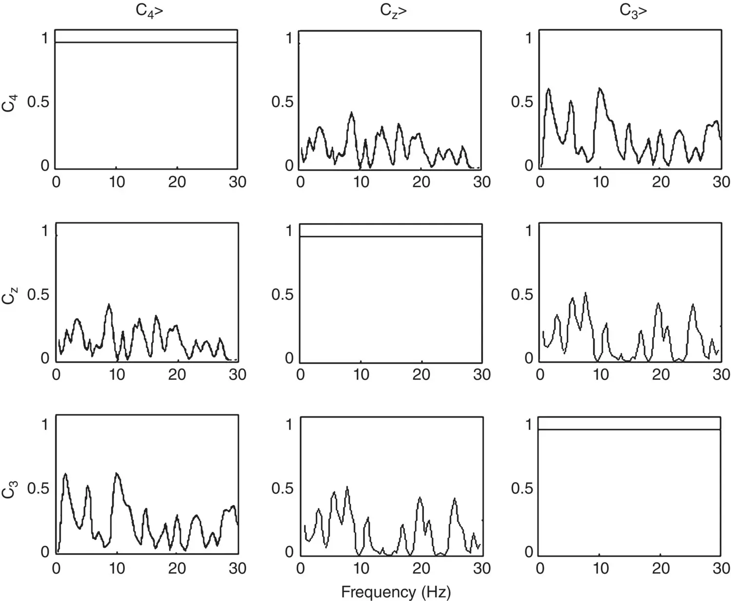 Figure 410 Crossspectral coherence for a set of three electrode EEGs one - фото 254