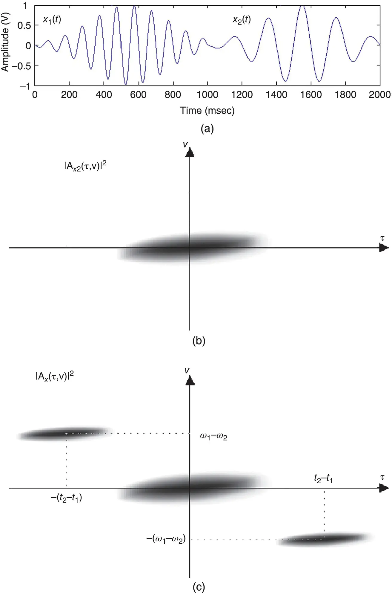 Figure 48 a A segment of a signal consisting of two modulated components - фото 241