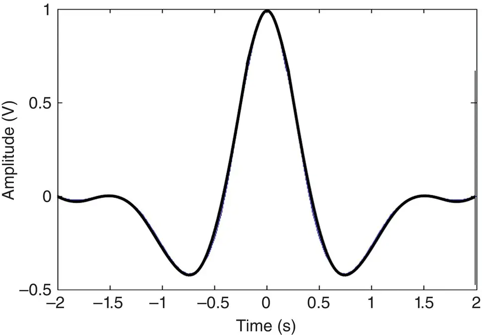 Figure 46 Mexican hat wavelet A Fourier space may be used to compute the - фото 173