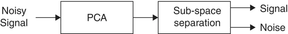 Figure 412 The general application of PCA For a singlechannel EEG the - фото 292