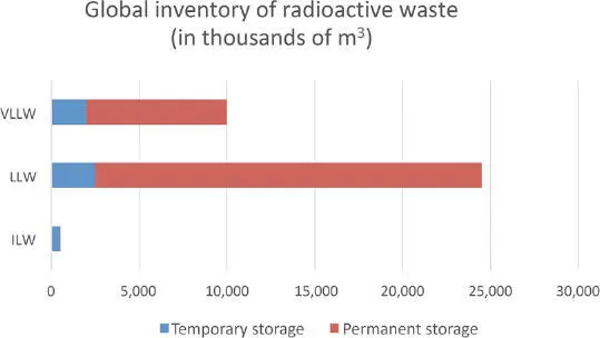 Figure 14 Summary of global inventories of solid radioactive waste in storage - фото 7