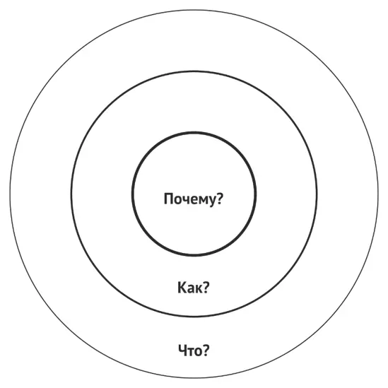 Рисунок 1 Круги Саймона Синека Это вопросы из кругов Саймона Синека Он - фото 3