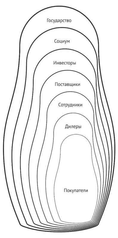 Рисунок 2 Матрешка участников рынка Это список основных групп участников с - фото 4