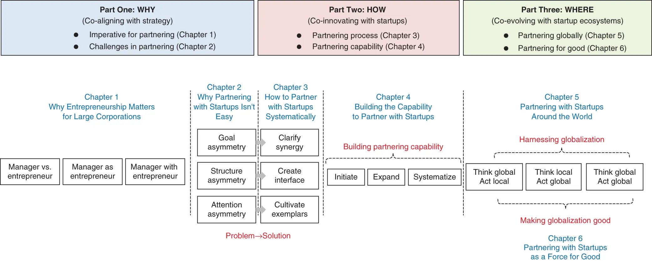 Figure P3 Gorillas Can Dance Chapter Outline NOTES 1 1 - фото 4