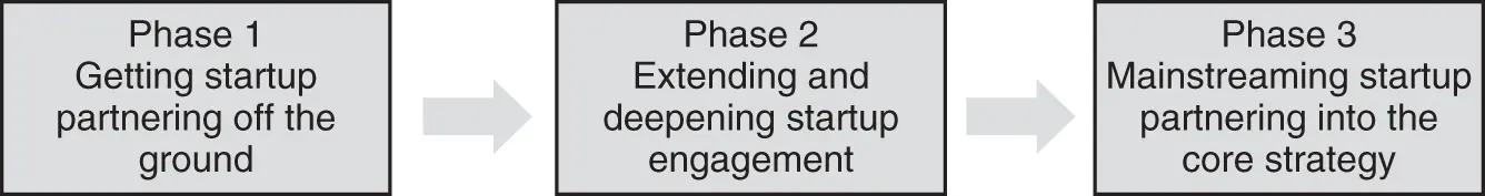 Figure P1Three Phases of Microsofts Startup Partnering Journey PHASE 1 - фото 2