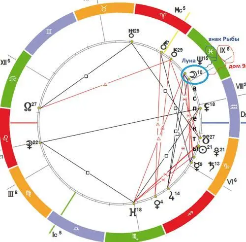Луна в Рыбах в 9м доме в аспектах с Меркурием Сатурном Солнцем Плутоном 4 - фото 4