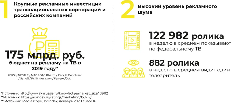 На эффективность рекламы влияет и время показа ролика Естественно дороже - фото 5