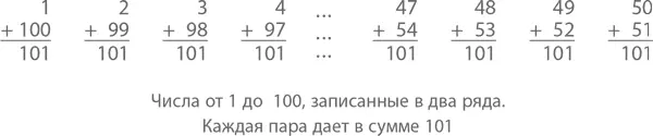 Гаусс заметил что сумма чисел в каждом из 50 столбцов одинаковая 101 а - фото 3