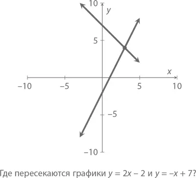 Первая линия y 2 x 2 имеет наклон 2 и пересекается с осью Y в точке 2 - фото 38