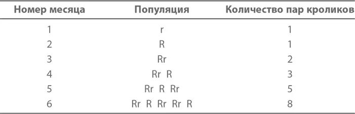 Давайте попробуем доказать что на седьмой месяц у нас будет уже 13 пар ничего - фото 182