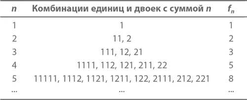 У нас есть один вариант дающий в сумме 1 два варианта дающих 2 1 1 и 2 - фото 193