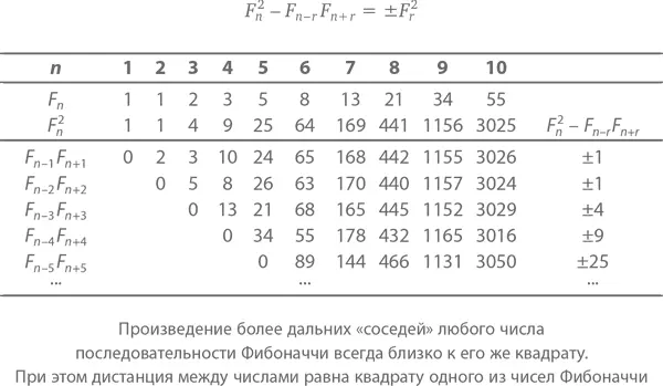 Еще несколько закономерностей чисел Фибоначчи Говоря о треугольнике Паскаля - фото 211