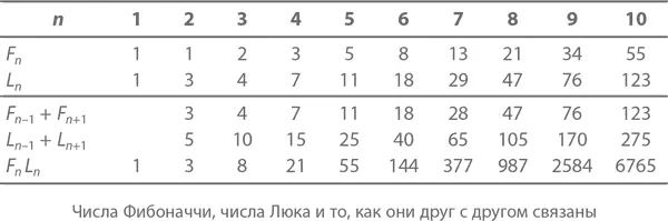 Не заметить здесь закономерность почти невозможно Например сложение соседей - фото 231