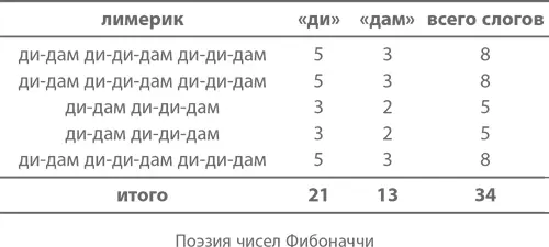 Если посчитать количество слогов в каждом ряду мы получим числа Фибоначчи - фото 238