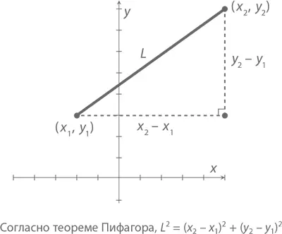 ДоказательствоВозьмем две точки x 1 y 1 и x 2 y 2 Начертим - фото 388