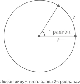 А вот единичный круг поделенный на самые популярные углы значения выражены - фото 398