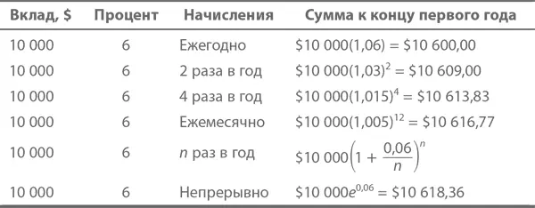 Иными словами начав с P с непрерывными начислениями по ставке r через t - фото 421