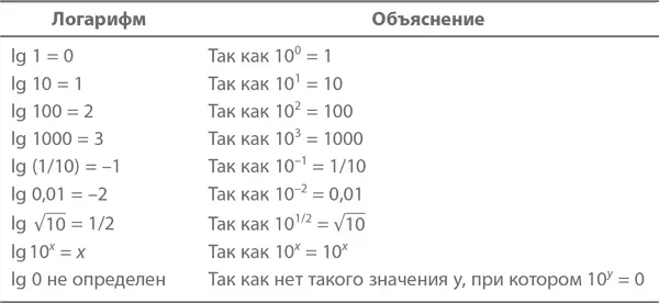 Одной из причин популярности логарифмов является их уникальная способность - фото 423
