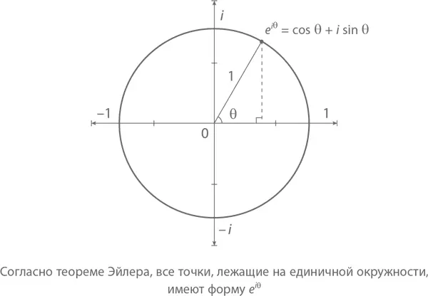 Но и это еще не все Любая точка комплексной плоскости имеет на окружности свое - фото 443
